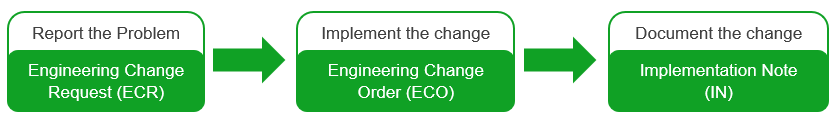Engineering Change Management Managing The Process Of Change 